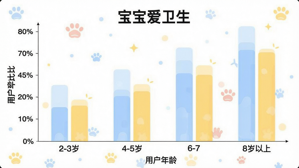 一张展示宝宝爱卫生App用户年龄分布的柱状图,横轴为年龄段分为2-3岁、4-5岁、6-7岁、8岁以上,纵轴为用户占比百分比,柱状图颜色为柔和的蓝色和黄色,图表风格简洁清晰,标注有“宝宝爱卫生”文字,画质干净无多余元素
