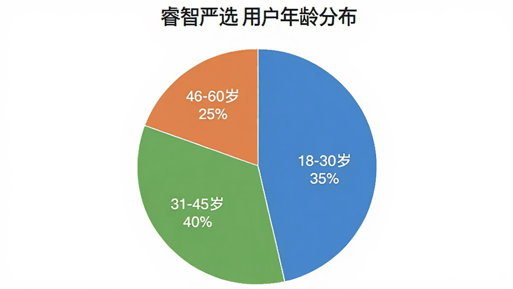 一张数据统计图,以饼状图形式展示“睿智严选”用户年龄分布,18-30岁占35%,31-45岁占40%,46-60岁占25%,图表颜色区分清晰,背景干净,风格简洁商务,画质干净无多余元素。