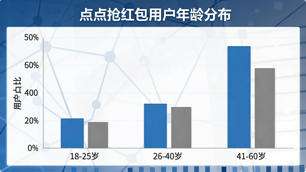 一张柱状图信息图,标题为“点点抢红包用户年龄分布”,横轴为年龄段“18-25岁”、“26-40岁”、“41-60岁”,纵轴为用户占比百分比,柱状图显示26-40岁人群占比最高,整体风格商务简洁,颜色以蓝色和灰色为主,画质清晰