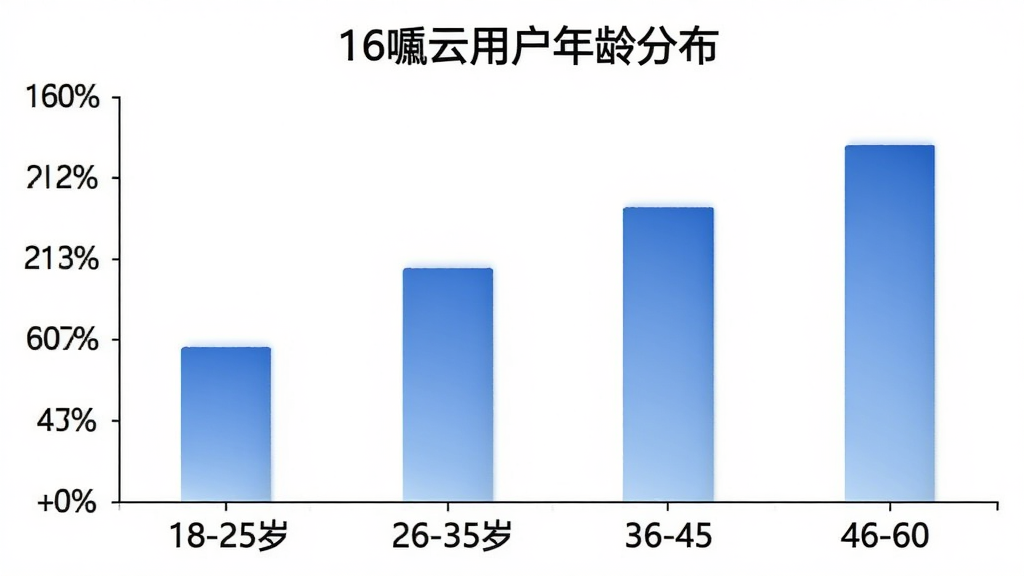 一张展示16飕云用户年龄分布的柱状图,横轴是18-25岁、26-35岁、36-45岁、46-60岁四个年龄段,纵轴是用户占比百分比,柱子颜色为蓝色渐变,图表标题为“16飕云用户年龄分布”,背景为白色,风格简洁专业,画质清晰