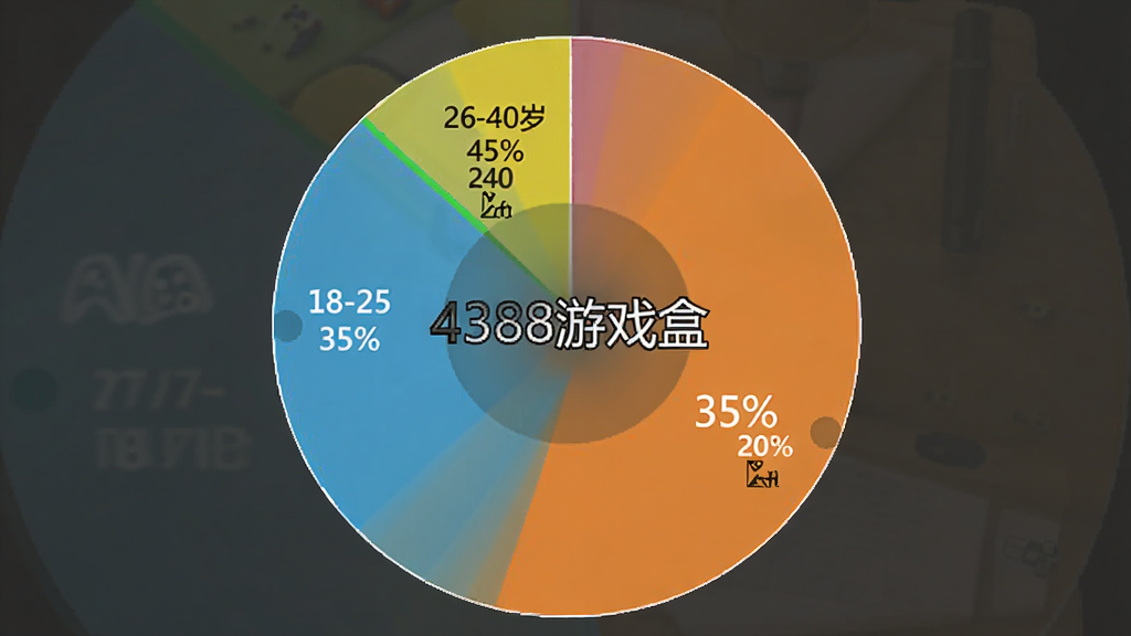 一张展示用户年龄分布的饼状图,图中用不同颜色标注18-25岁35%、26-40岁45%、40岁以上20%的数据,图表中央有“4388游戏盒”字样,风格简洁商务,画质干净