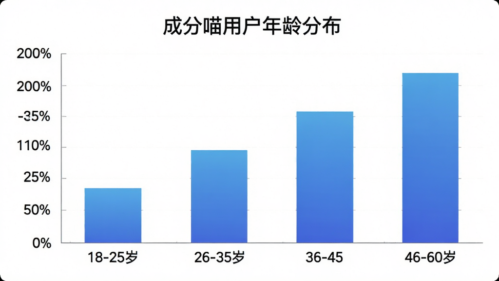 һ����״ͼ��չʾ���ɷ������û�����ηֲ�������Ϊ����Σ�18-25�ꡢ26-35�ꡢ36-45�ꡢ46-60�꣬����Ϊ�û�ռ�Ȱٷֱȣ�������ɫΪ�������ɫ��ͼ������Ϊ���ɷ����û�����ֲ�������������񣬻��ʸɾ�