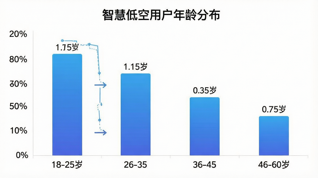 一张展示智慧低空App用户年龄分布柱状图的图片,柱状图横轴为年龄段18-25岁、26-35岁、36-45岁、46-60岁,纵轴为用户占比百分比,柱子颜色为蓝色渐变,图表标题为“智慧低空用户年龄分布”,背景为白色,风格简洁专业,数据标签清晰,画质干净,无多余元素
