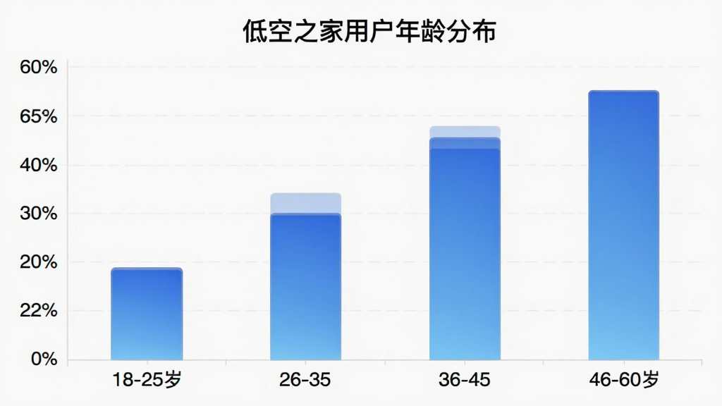 低空之家用户年龄分布柱状图,横轴为年龄段18-25岁、26-35岁、36-45岁、46-60岁,纵轴为用户占比百分比,柱状颜色为蓝色渐变,图表标题为低空之家用户年龄分布,风格简洁数据清晰,画质干净无多余元素