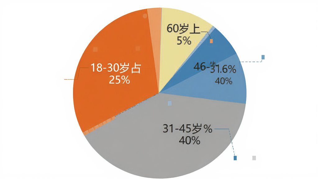 一个饼状图,展示平安好伙伴用户年龄分布,18-30岁占比25%,31-45岁占比40%,46-60岁占比30%,60岁以上占比5%,饼图颜色使用平安橙、蓝色、灰色、浅黄色区分,每个扇形区域标注年龄段和百分比,图表风格简洁现代,背景白色,无多余装饰元素,画质清晰。