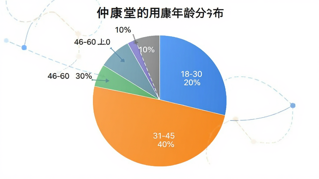 一张展示仲康堂App用户年龄分布饼状图的图片,主体是一个饼状图,图表清晰地展示了不同年龄段的占比,18-30岁为20%,31-45岁为40%,46-60岁为30%,60岁以上为10%,布局清晰,排版整齐,风格现代简约,细节精致,画质干净高清,无多余元素