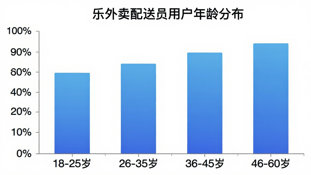 一张柱状图,展示不同年龄段用户占比,横轴为“18-25岁、26-35岁、36-45岁、46-60岁”,纵轴为百分比,柱状颜色为渐变蓝色,图表标题为“乐外卖配送员用户年龄分布”,背景干净,文字清晰,画质简洁