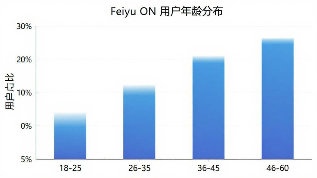 Feiyu ON �û�����ֲ���״ͼ������Ϊ�����18-25��26-35��36-45��46-60������Ϊ�û�ռ�ȣ���״��ɫΪ��ɫ���䣬ͼ������Ϊ��Feiyu ON �û�����ֲ����������ɾ����������������������޶���Ԫ��