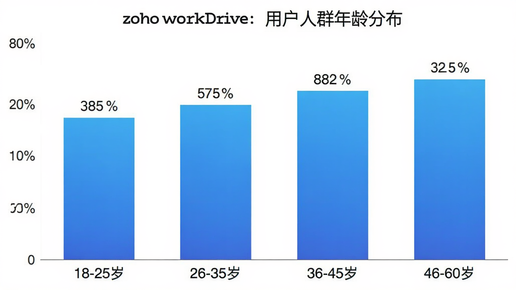 Zoho WorkDrive �û���Ⱥ����ֲ���״ͼ������������һ����״ͼ������������� 