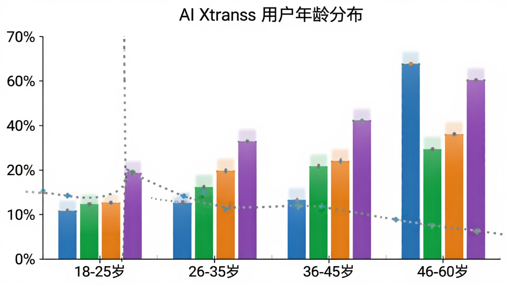 AI Xtrans �û�����ֲ���״ͼ������Ϊ����Ρ�18-25�ꡱ��26-35�ꡱ��36-45�ꡱ��46-60�ꡱ������Ϊ�û�ռ�Ȱٷֱȣ�������ɫ�ֱ�Ϊ��ɫ����ɫ����ɫ����ɫ��ͼ������Ϊ��AI Xtrans �û�����ֲ�����������ɫ�������רҵ����������