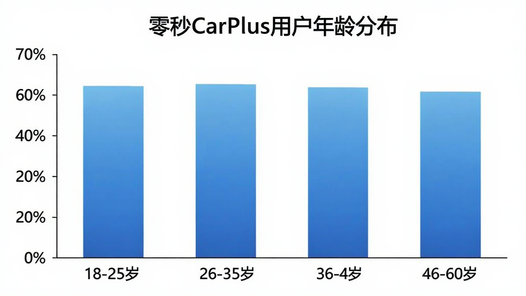 һ��չʾ����CarPlus�û�����ֲ�����״ͼ������Ϊ����Σ�18-25�ꡢ26-35�ꡢ36-45�ꡢ46-60�꣬����Ϊ�û�ռ�Ȱٷֱȣ���״ͼ��ɫΪ��ɫ���䣬ͼ������Ϊ������CarPlus�û�����ֲ���������Ϊ��ɫ����������ݿ��ӻ������ʸɾ��޶���Ԫ�ء�