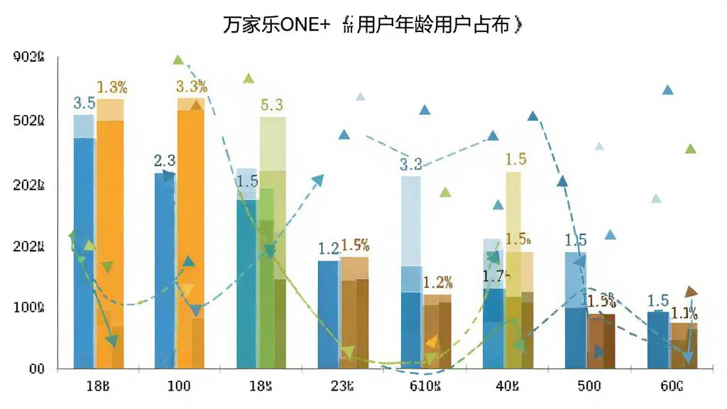 �����ONE+ �û�����ֲ���״ͼ������Ϊ��״ͼչʾ18-60�겻ͬ������û�ռ�ȣ�����Ϊ���������Ϊ�ٷֱȣ����ּ�����������Ϊ����ͼ����ϸ�ڰ�����ͬ��ɫ�����Ӻ���ֵ��ǩ�����ʸɾ��޶���Ԫ��