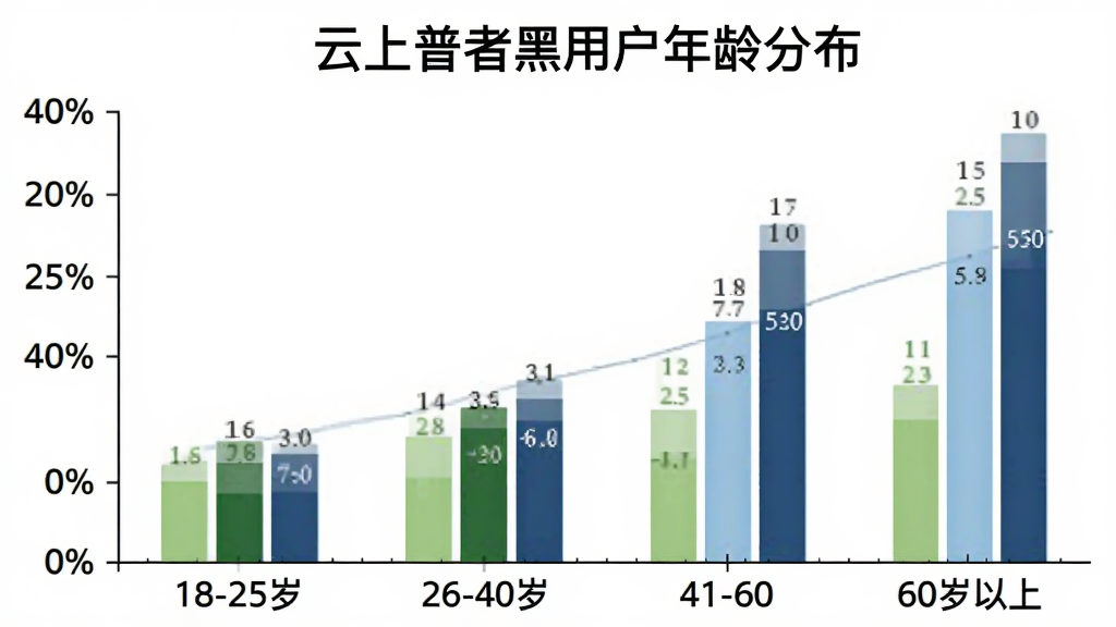 一张柱状图展示