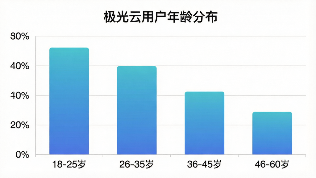 一张展示极光云用户年龄分布的柱状图,横轴是年龄段“18-25岁”“26-35岁”“36-45岁”“46-60岁”,纵轴是用户占比百分比,柱状图颜色为蓝色渐变,图表上方有标题“极光云用户年龄分布”,布局居中,风格简洁数据可视化,细节清晰,画质干净,无多余元素
