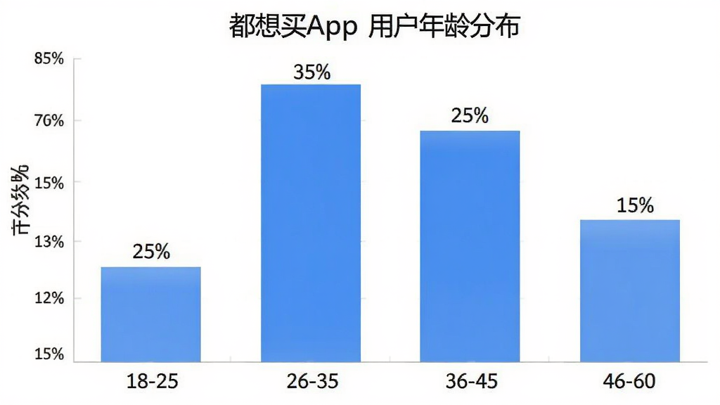 都想买App用户年龄分布柱状图,横轴是年龄段18-25、26-35、36-45、46-60,纵轴是百分比,柱子高度分别为25%、35%、25%、15%,图表风格简洁现代,蓝白配色,数据标注清晰,画面干净无多余元素,高清画质