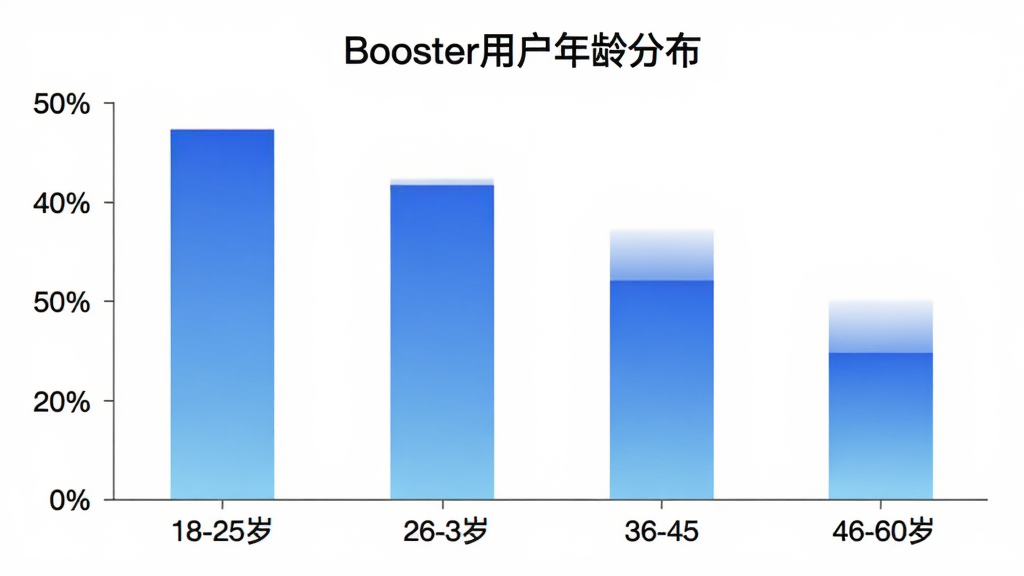 һ��չʾBooster�û�����ֲ�����״ͼ������Ϊ�����18-25�ꡢ26-35�ꡢ36-45�ꡢ46-60�꣬����Ϊ�û�ռ�Ȱٷֱȣ���״ͼ��ɫΪ��ɫ���䣬ͼ������Ϊ