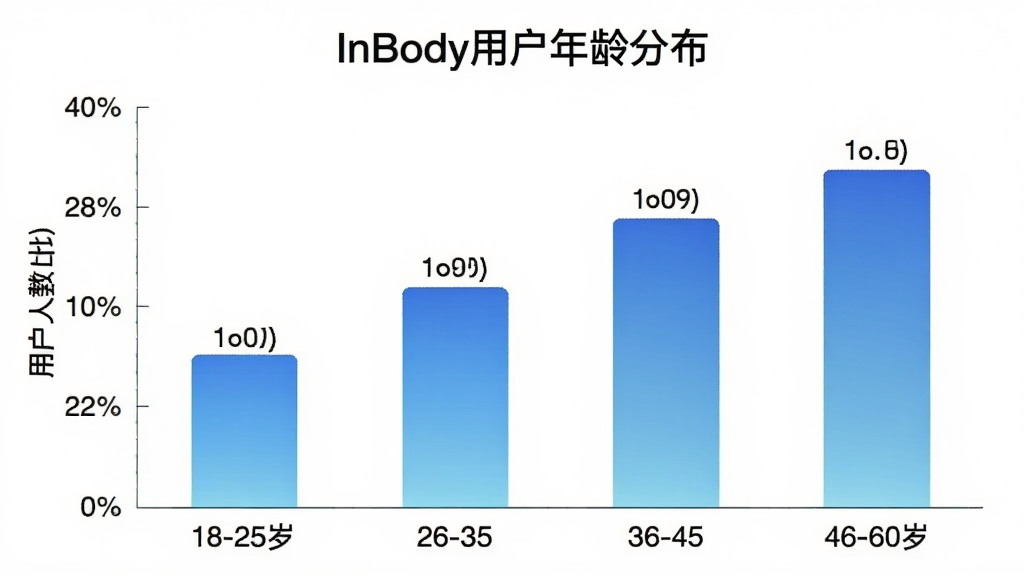InBody App�û�����ֲ���״ͼ������Ϊ�����18-25�ꡢ26-35�ꡢ36-45�ꡢ46-60�꣬����Ϊ�û�����ռ�Ȱٷֱȣ���״ͼ��ɫΪ��ɫ���䣬ͼ��������ע�������ռ����ֵ��������ɫ��࣬�����С�InBody�û�����ֲ������⣬���ʸɾ������޶���Ԫ��