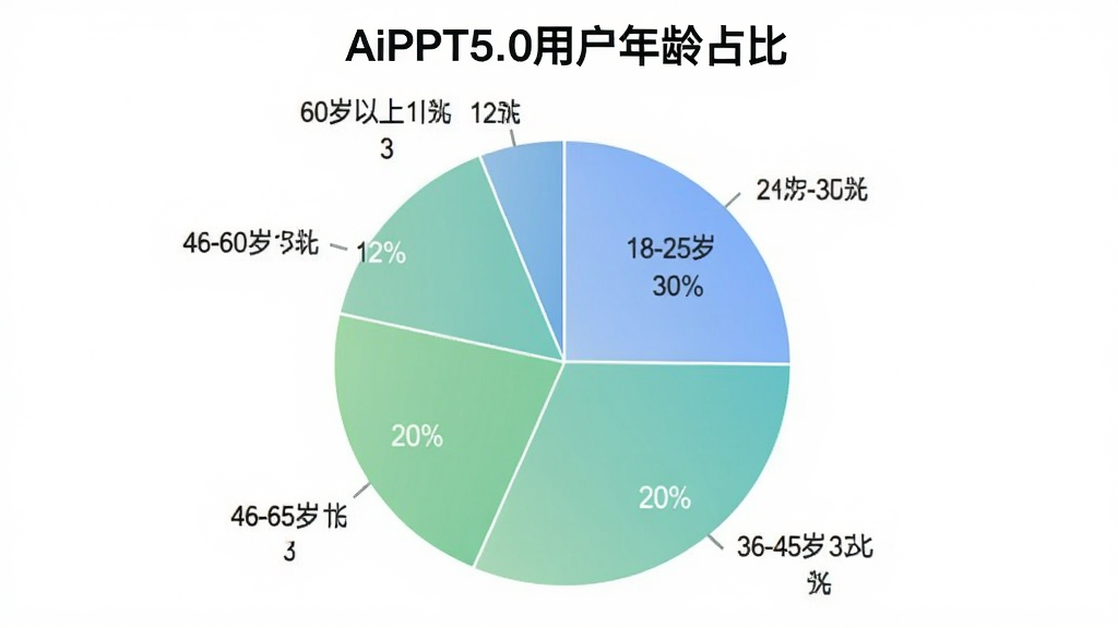 AiPPT5.0 �û�����ֲ���״ͼ��ͼ������Ϊ��AiPPT5.0�û�����ռ�ȡ�����ͼ��Ϊ����������ֱ��ע18-25��ռ��30%��26-35��ռ��35%��36-45��ռ��20%��46-60��ռ��12%��60������ռ��3%����ɫʹ����͵����̽��䣬������ɫ��������������������ݿ��ӻ�