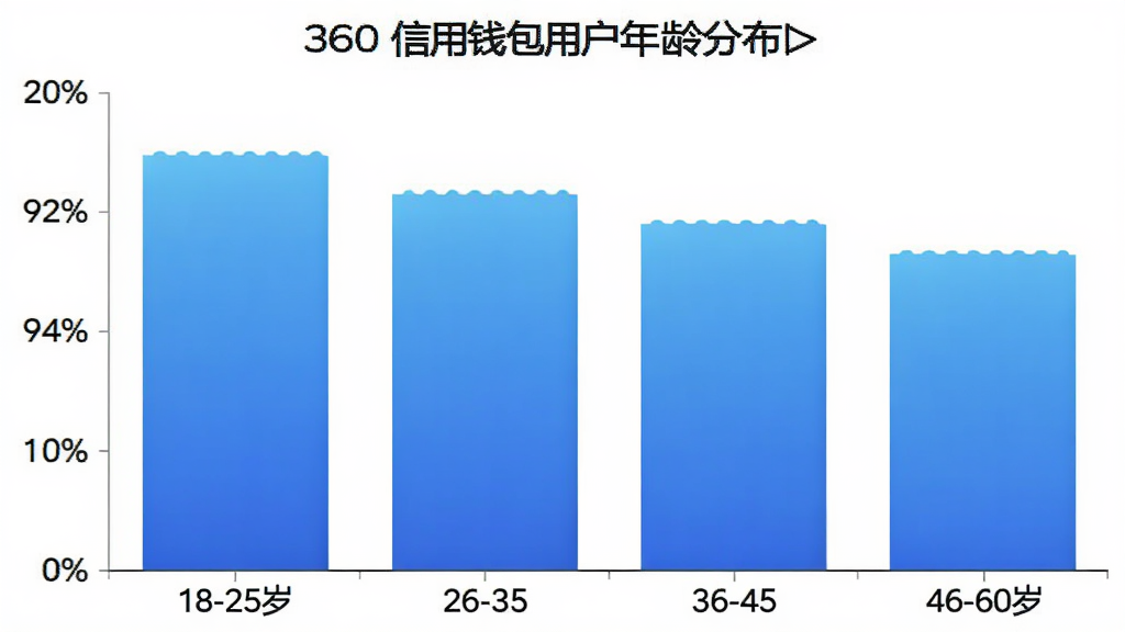 360����Ǯ���û�����ֲ���״ͼ�������������18-25�ꡢ26-35�ꡢ36-45�ꡢ46-60�꣬�������û�ռ�Ȱٷֱȣ���״ͼ��ɫΪ��ɫ���䣬������ɫ��������ݿ��ӻ�������������ɶ�