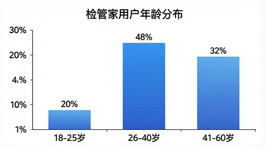 一张柱状图,横轴标注年龄段“18-25岁”、“26-40岁”、“41-60岁”,纵轴标注百分比,柱状条分别显示“20%”、“48%”、“32%”,图表标题为“检管家用户年龄分布”,柱体颜色为蓝色渐变,背景白色,数据标签清晰可见,风格简洁商务,无多余元素