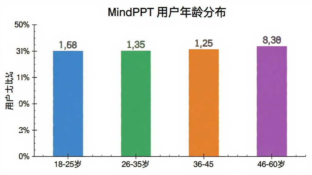 һ��չʾMindPPT�û�����ֲ�����״ͼ�������ǰ�ɫ�����ϵĲ�ɫ��״ͼ�������ע18-25�ꡢ26-35�ꡢ36-45�ꡢ46-60���ĸ�����Σ������ע�û�ռ�Ȱٷֱȣ�������ɫ�ֱ�Ϊ��ɫ����ɫ����ɫ����ɫ�����־��У��Ű�������������ݿ��ӻ���ϸ����ÿ�����嶥���о�����ֵ��ǩ�����ʸɾ��޶���Ԫ��