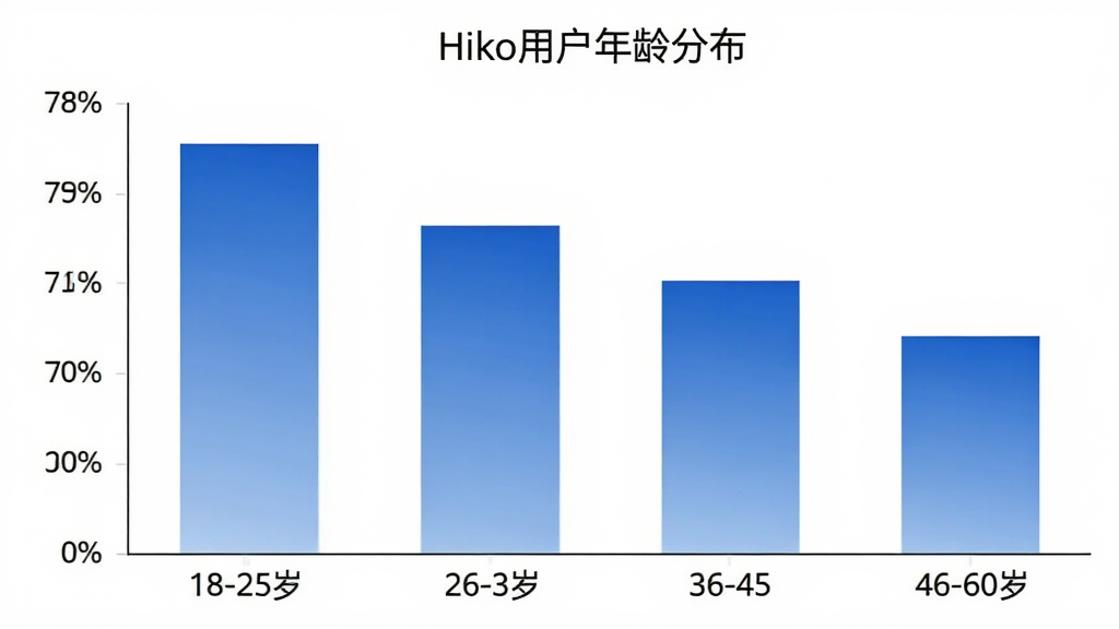 һ��չʾHiko�û�����ֲ�����״ͼ������������Σ�18-25�ꡢ26-35�ꡢ36-45�ꡢ46-60�꣩���������û�ռ�Ȱٷֱȣ�������ɫΪ��ɫ���䣬ͼ������Ϊ��Hiko�û�����ֲ����������ǰ�ɫ����������񣬻���������