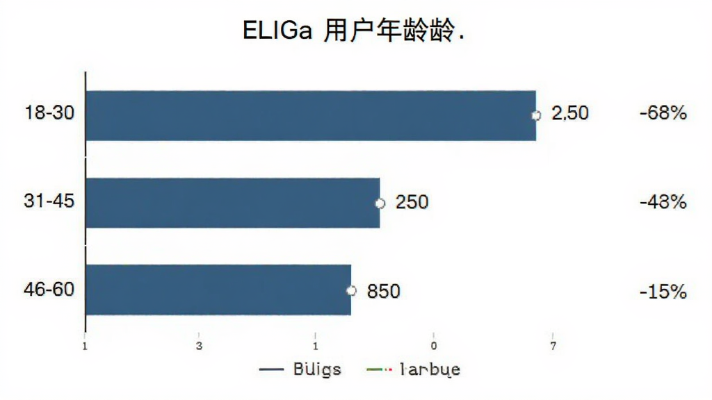ELIGA �û�����ֲ���״ͼ������Ϊͼ��������Ϊ������״ͼ������ע�����18-30��31-45��46-60���Ҳ���ʾ�ٷֱ���ֵ���Ű���������������Լ��ϸ�������ݱ�ǩ�����ʸɾ����޶���Ԫ��