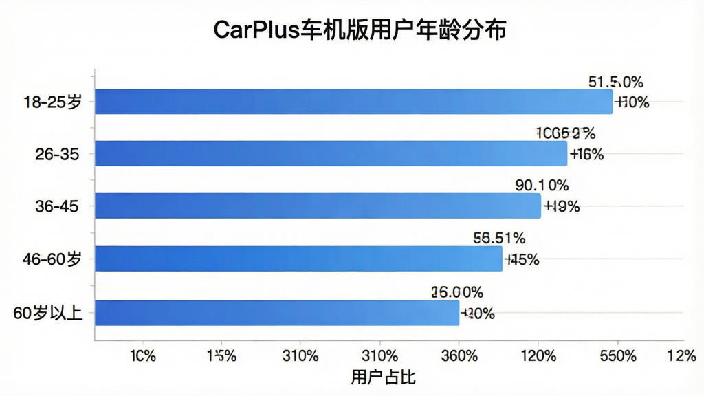 CarPlus�������û�����ֲ���״ͼ��������һ�ź�����״ͼ�������ע�����18-25�ꡢ26-35�ꡢ36-45�ꡢ46-60�ꡢ60�����ϣ������ע�û�ռ�Ȱٷֱȣ���״��ʹ����ɫ������䣬ÿ�������Ϸ��о�����ֵ��ǩ��ͼ������ΪCarPlus�������û�����ֲ�������Ϊ��ɫ����������ݿ��ӻ���ϸ�������������������������ߵ���ɫ�����ʸɾ��޶���Ԫ��