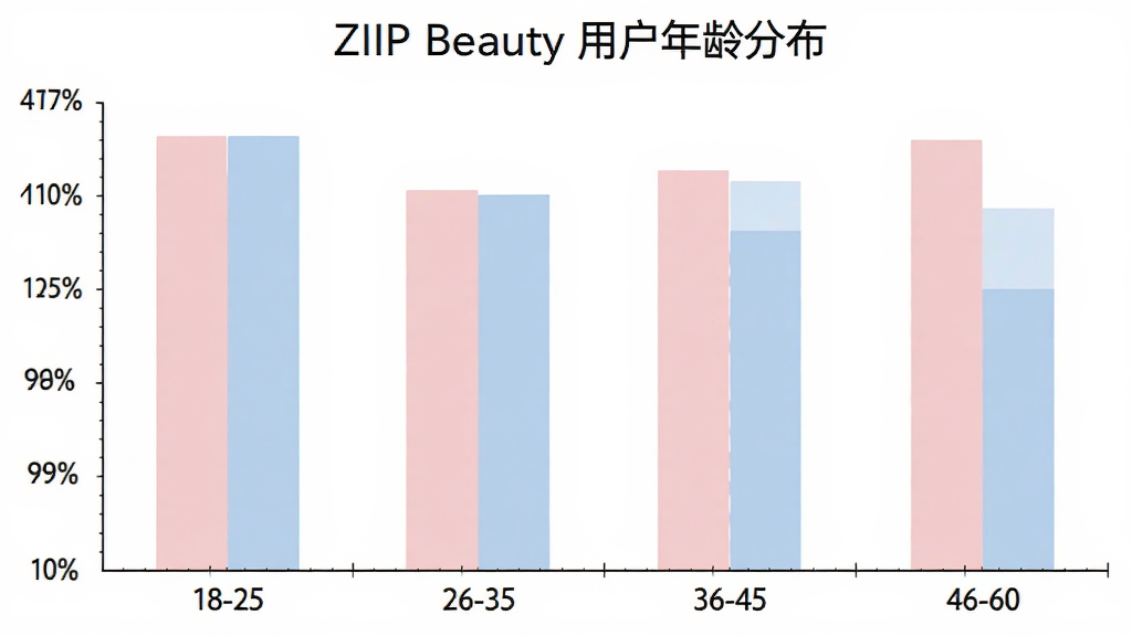 ZIIP Beauty �û�����ֲ���״ͼ������Ϊ�����18-25��26-35��36-45��46-60������Ϊ�û�ռ�ȣ���״��ɫΪ����ɫ�͵���ɫ��ͼ�����⡰ZIIP Beauty �û�����ֲ�����������ɫ������࣬���ʸɾ����޶���Ԫ��