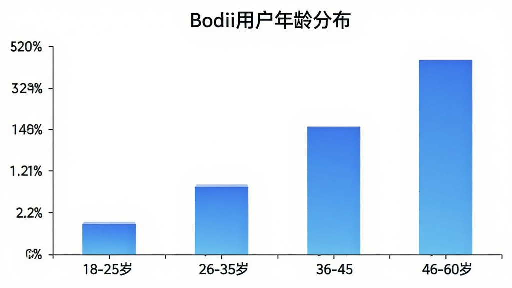 һ����״ͼչʾBodii��������Ӧ�ò�ͬ������û�����ռ�ȣ�����Ϊ�����18-25�ꡢ26-35�ꡢ36-45�ꡢ46-60�꣬����Ϊ�û������ٷֱȣ���״ͼ��ɫΪ��ɫ���䣬ͼ������Ϊ��Bodii�û�����ֲ�����������ɫ�����ʸɾ����޶���Ԫ��
