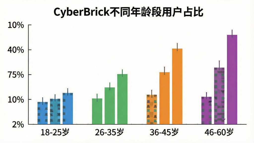 һ��չʾCyberBrick��ͬ������û�ռ�ȵ���״ͼ��������һ����������ͼ��������������α�ǩ��18-25�ꡱ��26-35�ꡱ��36-45�ꡱ��46-60�ꡱ�������ǰٷֱȣ���״����ɫ�ֱ�����ɫ����ɫ����ɫ����ɫ��������ͼ�����У������ǰ�ɫ������Ǳ�ƽ������Ϣͼ�磬ϸ������״���߶������ɱ棬���ʸɾ��޶���Ԫ�ء�