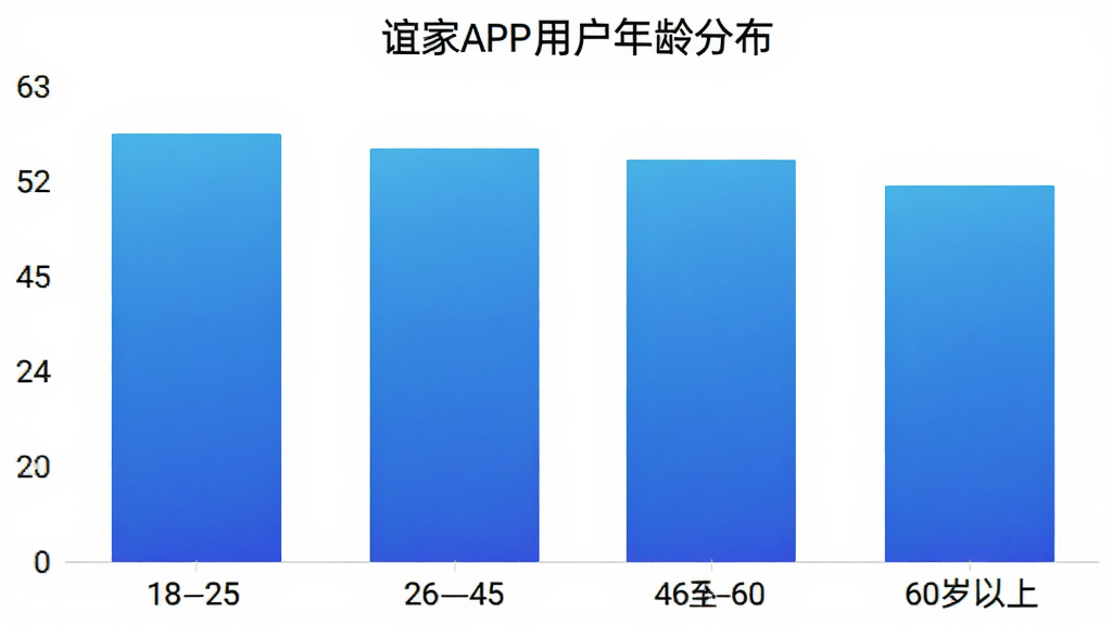 ���APP�û�����ֲ���״ͼ����������״ͼչʾ18��25�ꡢ26��45�ꡢ46��60�ꡢ60�������ĸ�����ε��û�ռ�ȣ���״ͼ��ɫΪ��ɫ���䣬�����ڰ�ɫ�������룬������ݿ��ӻ����磬ϸ�����������ʸɾ��޶���Ԫ��
