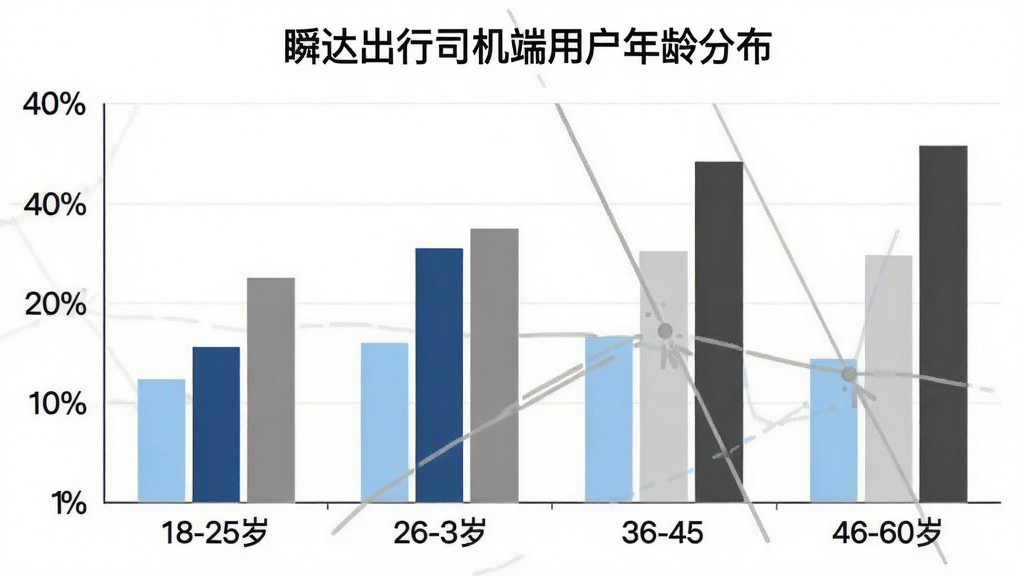 一张柱状图展示瞬达出行司机端用户年龄分布,横轴为18-25岁、26-35岁、36-45岁、46-60岁四个年龄段,纵轴为用户占比百分比,柱子颜色分别为浅蓝、深蓝、浅灰、深灰,图表标题为“瞬达出行司机端用户年龄分布”,风格简洁数据可视化,画质清晰,无多余元素