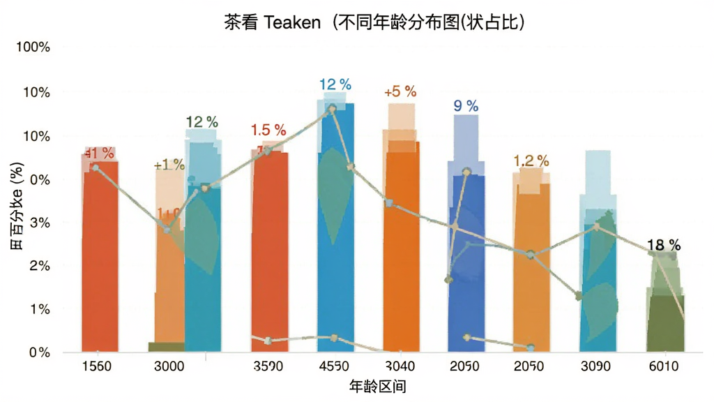 �迴 Teaken �û�����ֲ���״ͼ����������״ͼչʾ��ͬ����ε��û�ռ�ȣ�����Ϊ����������������ٷֱȣ��Ű��࣬���Ϊ��ƽ����Ϣͼ��ϸ����������ɫ�������ԣ����ʸɾ����޶���Ԫ��