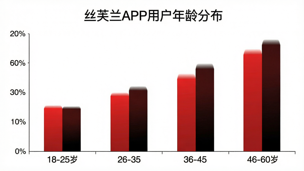 ˿ܽ��APP�û�����ֲ���״ͼ������Ϊ�����18-25�ꡢ26-35�ꡢ36-45�ꡢ46-60�꣬����Ϊ�û�ռ�Ȱٷֱȣ���״ͼ��ɫΪ˿ܽ����ͺ�ɫ���䣬ͼ������Ϊ��˿ܽ��APP�û�����ֲ���������������������������ʸɾ����޶���Ԫ��