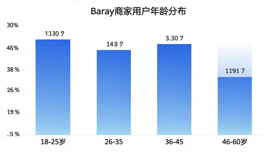 Baray�̼��û�����ֲ���״ͼ������Ϊ18-25�ꡢ26-35�ꡢ36-45�ꡢ46-60���ĸ�����Σ�����Ϊ�û�ռ�Ȱٷֱȣ���״ͼ��ɫΪ��ɫ���䣬ͼ������Ϊ��Baray�̼��û�����ֲ�����������ɫ����Ƽ��רҵ�����ݱ�ǩ���������ʸɾ����޶���Ԫ��