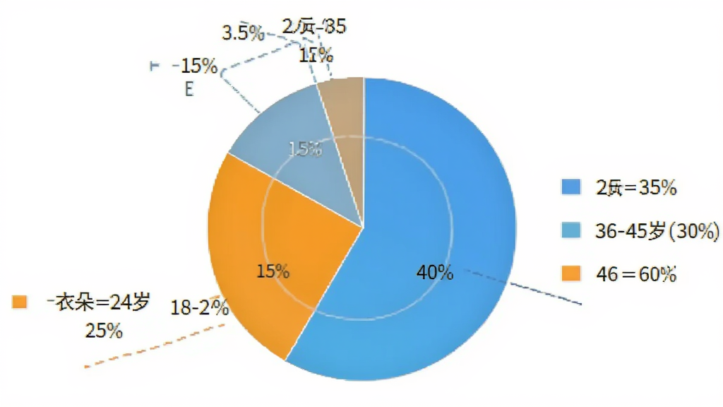 衣朵云IMC用户年龄分布饼状图,展示18-24岁占15%,25-35岁占40%,36-45岁占30%,46-60岁占15%,配色清晰,图表简洁,数据标注明确