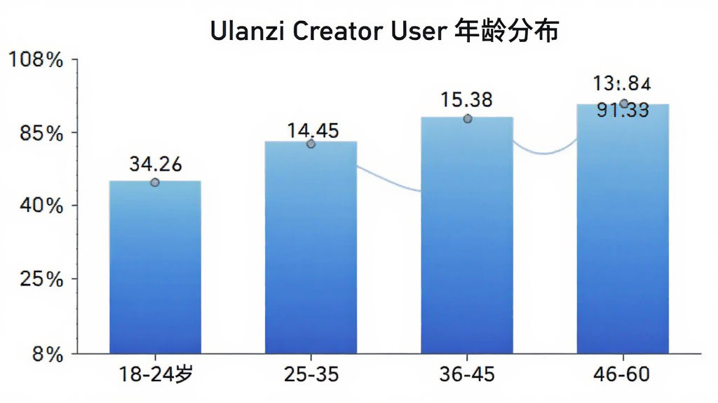 һ����״ͼչʾUlanzi Creator�û�����ֲ�������Ϊ18-24�ꡢ25-35�ꡢ36-45�ꡢ46-60���ĸ�����Σ�����Ϊ�û�ռ�Ȱٷֱȣ�������ɫΪ��ɫ���䣬������ɫ��ͼ��������ִ������ݱ�ǩ�����ɼ������ʸɾ��޶���Ԫ��