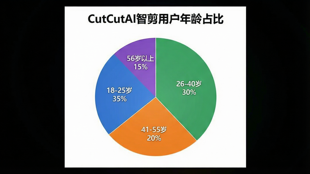 һ��չʾCutCutAI�Ǽ��û�����ֲ��ı�״ͼ��ͼ������Ϊ��CutCutAI�Ǽ��û�����ռ�ȡ�����ͼ��Ϊ�Ŀ飬�ֱ��ע18-25��ռ35%��26-40��ռ30%��41-55��ռ20%��56������ռ15%����ɫ�ֱ�Ϊ�����̡��ȡ��ϣ�������ɫ�����־��У���������ݿ��ӻ���ϸ���������������ʸɾ����޶���Ԫ��