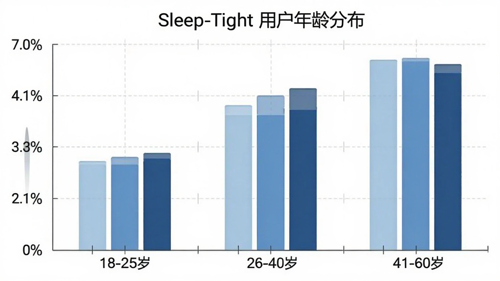 һ��չʾ Sleep-Tight �û�����ֲ�����״ͼ������Ϊ18-25�ꡢ26-40�ꡢ41-60����������Σ�����Ϊ�û�ռ�ȣ�������ɫ�ֱ�Ϊǳ����������������ͼ������Ϊ��Sleep-Tight �û�����ֲ�������������ݿ��ӻ���ϸ�����������ʸɾ����޶���Ԫ��