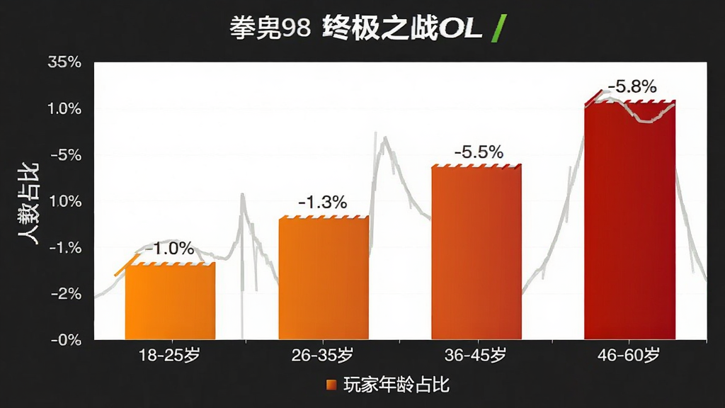 拳皇98终极之战OL玩家年龄分布柱状图,横轴为年龄段“18-25岁”“26-35岁”“36-45岁”“46-60岁”,纵轴为人数占比百分比,柱状颜色从亮橙到深红渐变,布局简洁清晰,风格为现代数据可视化图表,细节包含百分比数字标注、图例“玩家年龄占比”,画质干净,无多余元素