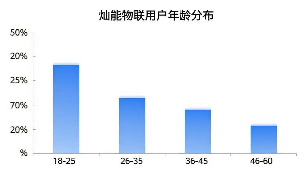 柱状图展示“灿能物联”用户年龄分布,横轴为18-25岁、26-35岁、36-45岁、46-60岁年龄段,纵轴为用户占比百分比,柱子颜色为蓝色渐变,背景干净白色,图表标题为“灿能物联用户年龄分布”,风格简洁现代,画质清晰无多余元素