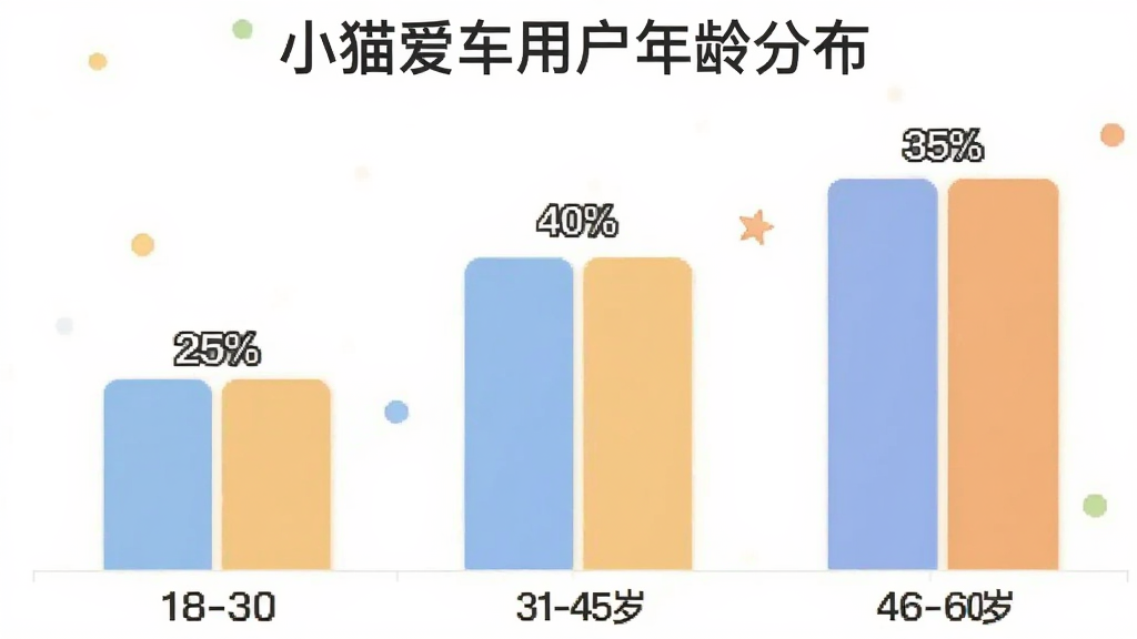 柱状图展示小猫爱车用户年龄分布,18-30岁占比25%,31-45岁占比40%,46-60岁占比35%,顶部有“小猫爱车用户年龄分布”标题,配色柔和,数据标签清晰,扁平化图表风格,画质干净无多余元素