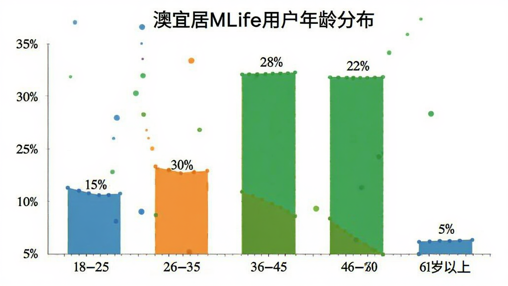柱状图展示澳宜居MLife用户年龄分布,18-25岁占比15%,26-35岁占比30%,36-45岁占比28%,46-60岁占比22%,61岁以上占比5%,图表风格简洁,颜色区分明显