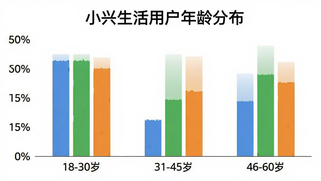 小兴生活用户年龄分布柱状图,画面展示一个清晰的柱状图表,横轴标注年龄段18-30岁、31-45岁、46-60岁,纵轴标注百分比,柱体颜色分别为蓝色、绿色、橙色,图表上方有标题“小兴生活用户年龄分布”,背景干净白色,风格简洁数据可视化,画质清晰,无多余元素。