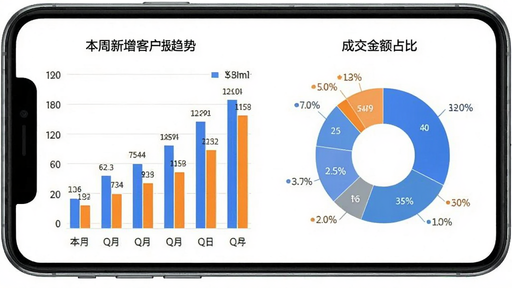 皓月营销数据统计页面,手机屏幕展示柱状图和饼状图,左侧显示本周新增客户趋势,右侧显示成交金额占比,图表颜色为蓝色和橙色,背景白色,数据标签清晰,风格现代扁平,画质干净无多余元素