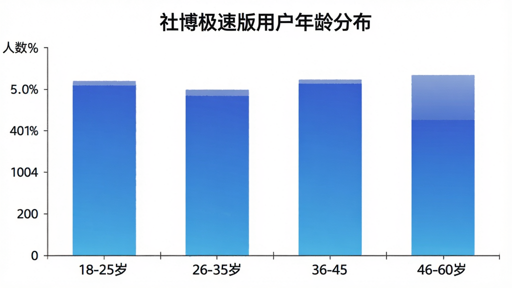 一张展示社博极速版不同年龄段用户人数占比的柱状图,横轴标注年龄段18-25岁、26-35岁、36-45岁、46-60岁,纵轴标注人数百分比,柱状图颜色为渐变的蓝色,图表标题为“社博极速版用户年龄分布”,背景为白色,风格简洁专业,画质清晰,无多余元素。