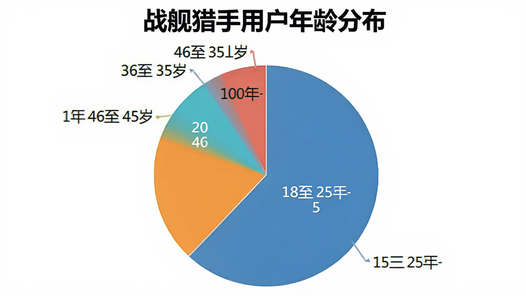 饼状图显示战舰猎手用户年龄分布,18到25岁占比百分之三十五,26到35岁占比百分之三十,36到45岁占比百分之二十,46到60岁占比百分之十五,图表标题为“战舰猎手用户年龄分布”,配色清晰,文字标注明确,画质干净,无多余元素