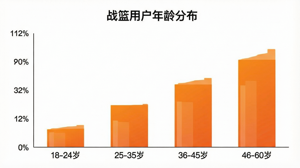 一张展示不同年龄段用户使用“战篮”APP的柱状图,横轴标注年龄段“18-24岁、25-35岁、36-45岁、46-60岁”,纵轴标注用户占比百分比,柱状图颜色用渐变橙色显示,图表标题为“战篮用户年龄分布”,背景白色简洁,画质清晰无多余元素。