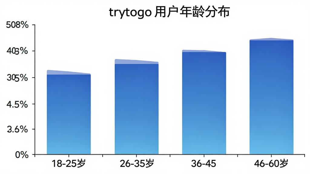 用户年龄分布柱状图,横轴标注18-25岁、26-35岁、36-45岁、46-60岁四个年龄段,纵轴显示用户占比百分比,柱状颜色为蓝色渐变,图表标题为trytogo用户年龄分布,简洁数据可视化风格,背景白色,文字清晰